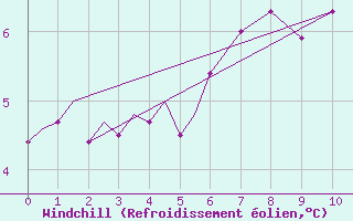 Courbe du refroidissement olien pour Paros Community Airport