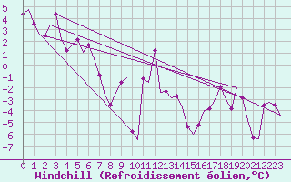 Courbe du refroidissement olien pour Samedam-Flugplatz