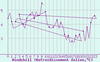 Courbe du refroidissement olien pour Platform Buitengaats/BG-OHVS2