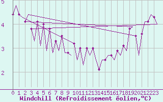 Courbe du refroidissement olien pour Platform K13-A