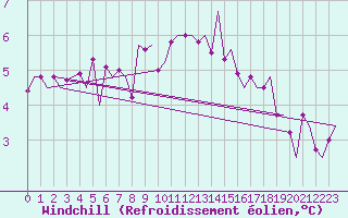 Courbe du refroidissement olien pour Tirstrup