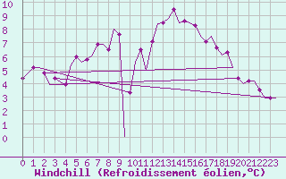 Courbe du refroidissement olien pour London / Gatwick Airport