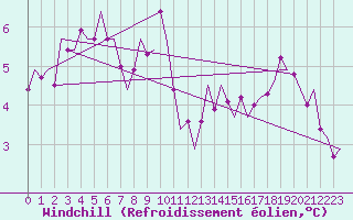 Courbe du refroidissement olien pour Oostende (Be)