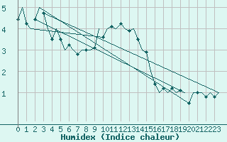 Courbe de l'humidex pour Fritzlar