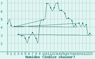 Courbe de l'humidex pour Aberdeen (UK)