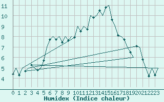 Courbe de l'humidex pour Genve (Sw)