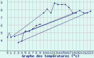 Courbe de tempratures pour Storkmarknes / Skagen