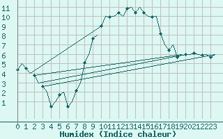 Courbe de l'humidex pour Groningen Airport Eelde