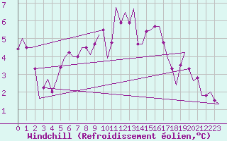 Courbe du refroidissement olien pour Oostende (Be)