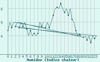 Courbe de l'humidex pour Vlissingen