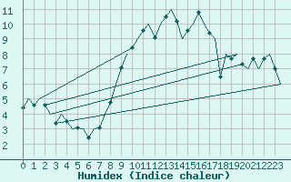 Courbe de l'humidex pour Bonn (All)