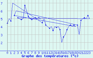 Courbe de tempratures pour Platform L9-ff-1 Sea