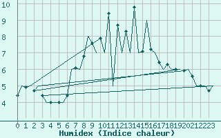 Courbe de l'humidex pour Volkel