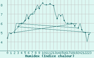 Courbe de l'humidex pour Kirkwall Airport