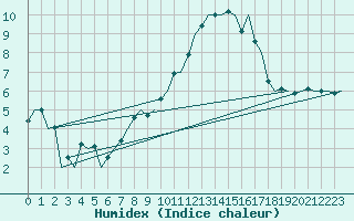 Courbe de l'humidex pour Bonn (All)