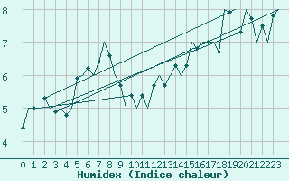 Courbe de l'humidex pour Frankfort (All)