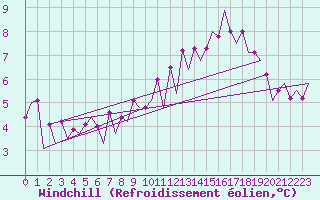 Courbe du refroidissement olien pour Le Goeree