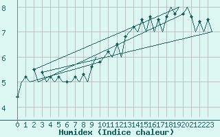 Courbe de l'humidex pour Burgos (Esp)