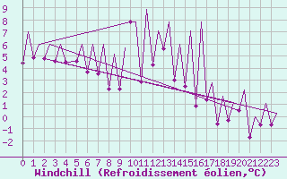 Courbe du refroidissement olien pour Emmen