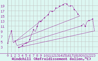 Courbe du refroidissement olien pour Fritzlar