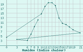 Courbe de l'humidex pour Duzce