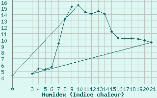 Courbe de l'humidex pour Ogulin