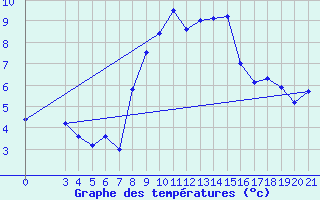 Courbe de tempratures pour Gradiste