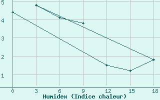 Courbe de l'humidex pour Severo-Kuril'Sk