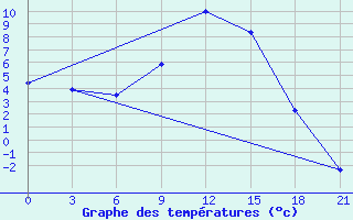 Courbe de tempratures pour Dno