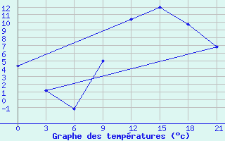 Courbe de tempratures pour Kukes