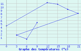 Courbe de tempratures pour Sandanski