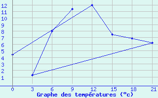 Courbe de tempratures pour Krestcy