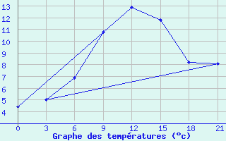 Courbe de tempratures pour Gagarin