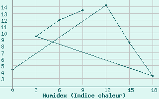 Courbe de l'humidex pour Novosibirsk