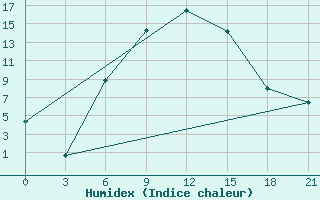 Courbe de l'humidex pour Zimovniki