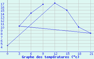 Courbe de tempratures pour Dievskaya