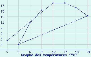 Courbe de tempratures pour Mozyr