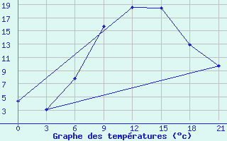 Courbe de tempratures pour Krasnaja Gora