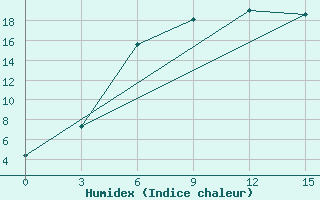 Courbe de l'humidex pour Poretskoe