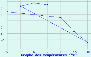 Courbe de tempratures pour Krestyakh