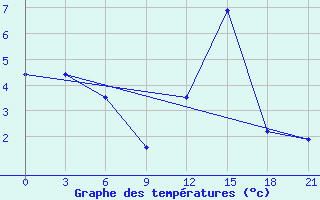 Courbe de tempratures pour Vozega