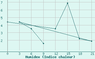 Courbe de l'humidex pour Vozega