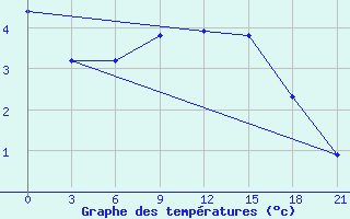 Courbe de tempratures pour Vozega