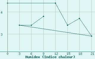 Courbe de l'humidex pour Uhta