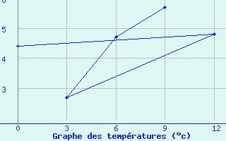 Courbe de tempratures pour Berdigestjah