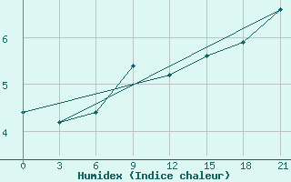 Courbe de l'humidex pour Chernihiv