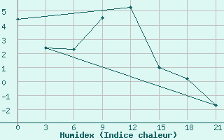 Courbe de l'humidex pour Iki-Burul