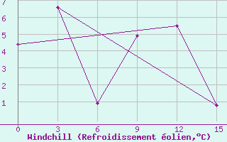 Courbe du refroidissement olien pour Batagay-in-Yakut