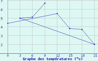 Courbe de tempratures pour Efimovskaja