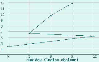 Courbe de l'humidex pour Sertar